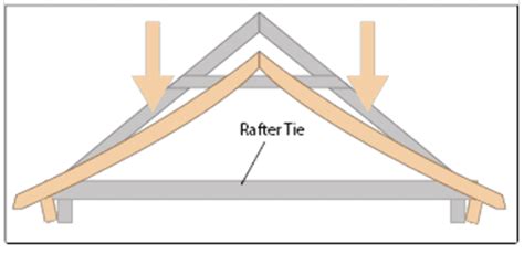 How It Works Collar And Rafter Ties Fine Homebuilding