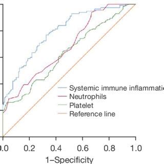 Predictive Values Of Systemic Immune Inflammation Index Neutrophils