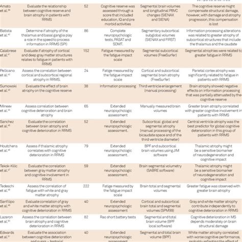 Brain atrophy in MS and its impact on cognition and fatigue. | Download ...