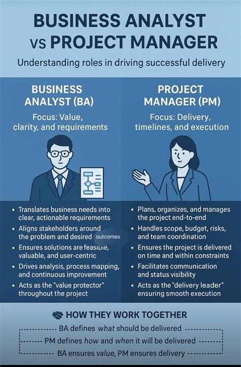 Business Analyst And Project Manager