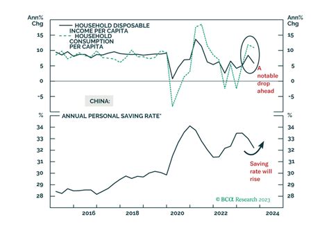 BCA Research Chinas Consumer Spending A Growth Slowdown In 2024