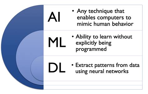 What Is Ai Vs Ml Vs Dl