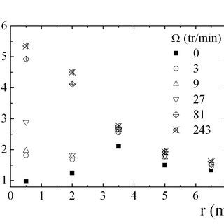 Rhéogramme de la suspension de laponite à 1 Figure 6 Évolution de la