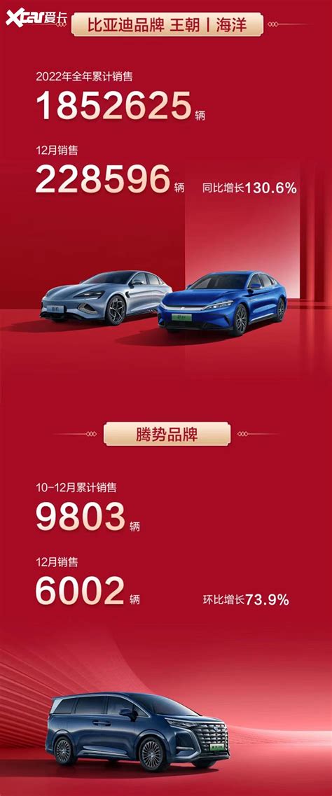 比亚迪公布2022年销量 总销量超186万辆 爱卡汽车