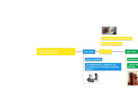 La evolución de los teléfonos celulares Mind Map