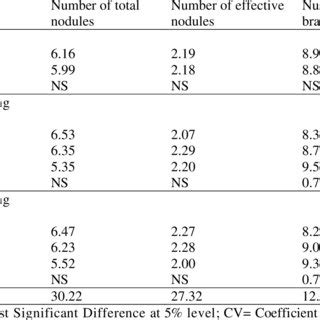 The Main Effects Of Variety Intra Row Spacing And Inter Row Spacing