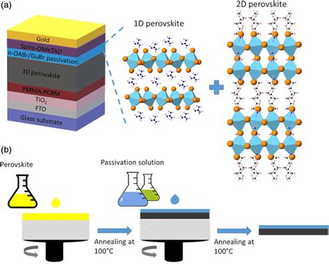 Researchers Design Novel Passivation Approach To Achieve Perovskite