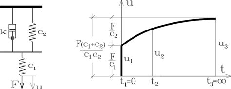 The Three Parameter Spring Dashpot Creep Model The Creep Function Download Scientific Diagram