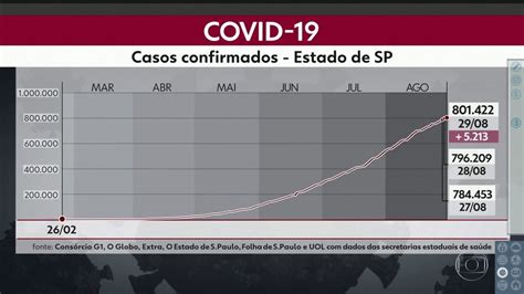 Número de casos confirmados em SP ultrapassa 800 mil SP2 G1