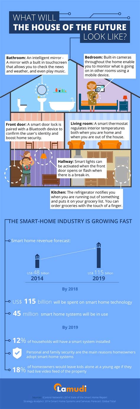 Heres What Your Future Smart Home May Look Like Infographic