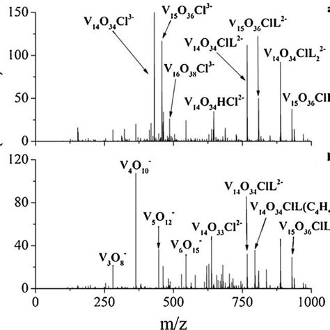 Negative Mode Esi Mass Spectra Of The N C H V X O Y Ch Co