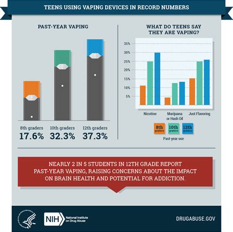 Vaping Rises Among Teens Nih News In Health