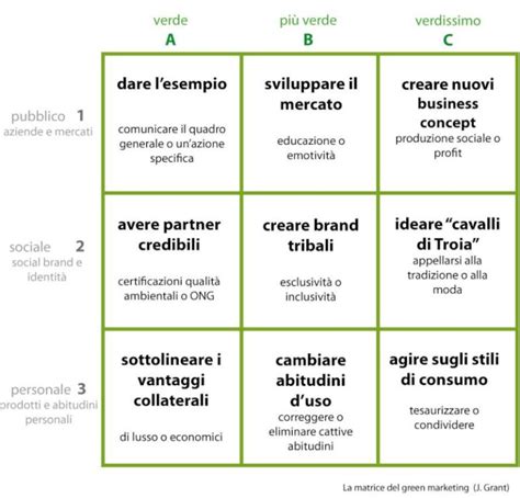 MATRICE DEL GREEN MARKETING UNO STRUMENTO PER LA CRESCITA AZIENDALE