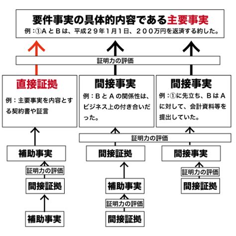 機能面から見る証拠の種類〜直接証拠・間接証拠〜 税理士×法律〜弁護士が運営する法律サイト〜