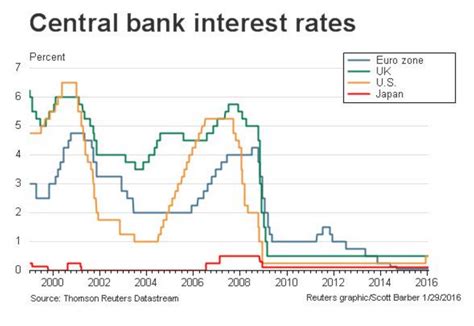 Richard Cayne How Do Central Bank Rates Affect Your Portfolio