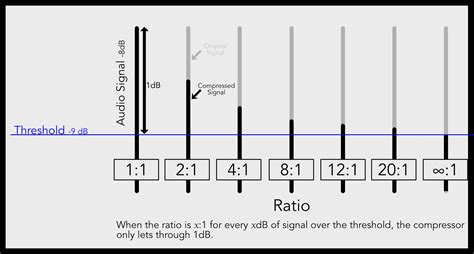 Audio Compressor Ratio Explained Eliminate Guesswork