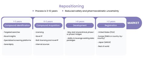 Effective Drug Repositioning In Drug Development