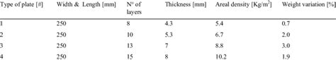 Details Of Plates Manufactured Mean Values Of Thickness And Areal