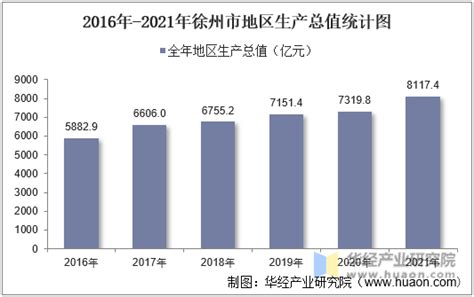 2016 2021年徐州市地区生产总值以及产业结构情况统计华经情报网华经产业研究院