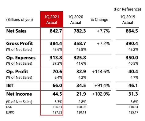 Canon Global Sales Up Despite Printing Decline RTM World