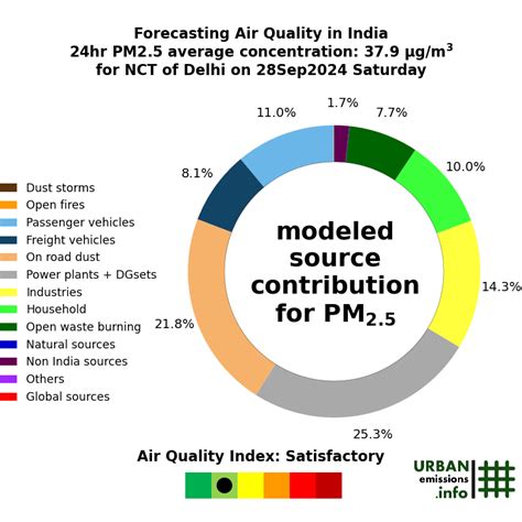 Delhi – Air Quality Forecasts