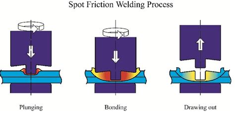 Spot Friction Welds Structural Durability Laboratory