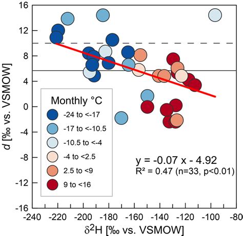 Relationship between hydrogen isotope ratios (δ 2 H) and Deuterium... | Download Scientific Diagram