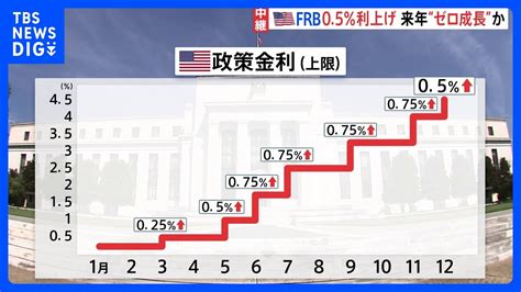 米frb 05利上げ 上げ幅縮小も「インフレ退治」に明け暮れ景気減速避けられず【記者解説】｜tbs News Dig Youtube