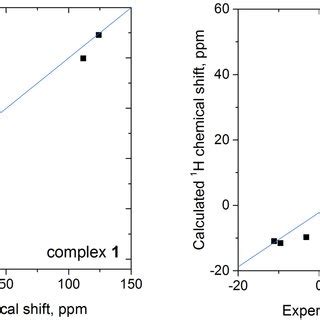 Comparison of experimental and calculated ¹H chemical shifts for