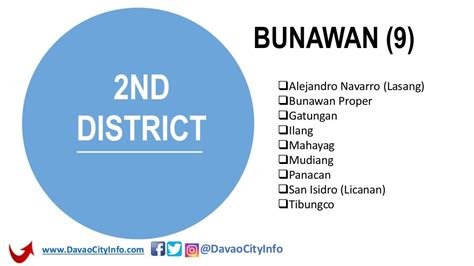 Davao City Philippines Districts And Barangays