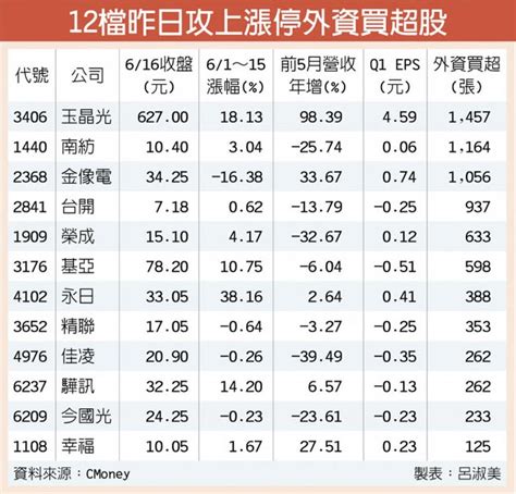 跌深股反彈 12檔外資捧 證券 工商時報