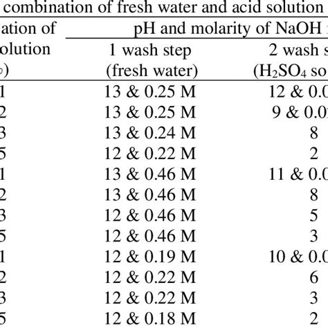 The Ph And Molarity Of Residual Naoh In Washing Method With Fresh Water