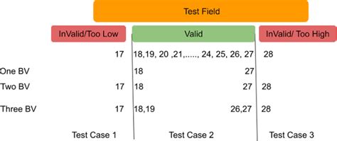 Black Box Test Design Techniques Equivalence Partitioning And