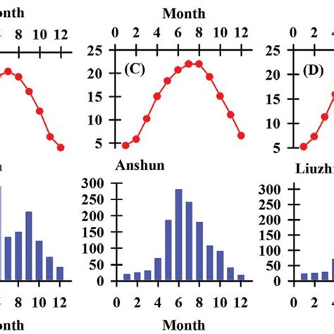 Monthly Air Temperature C And Precipitation Mm For The Study