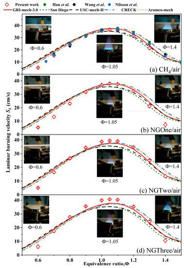 Energies Free Full Text Experimental And Kinetic Study On Laminar