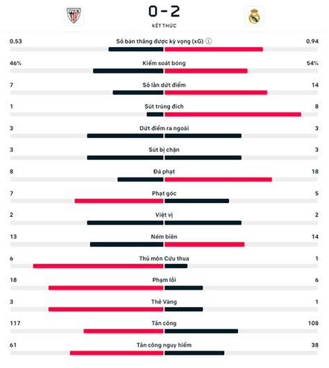 K T Qu Bilbao Vs Real Madrid I Kh Ch Kh I U Thu N L I