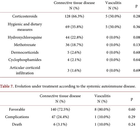 Treatment received by patients according to systemic autoimmune disease ...