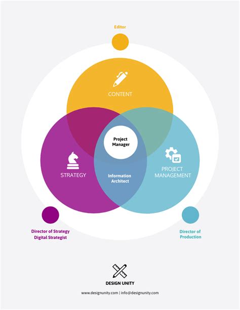 How To Make A Way Venn Diagram Way Venn Diagram