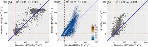 agreement  simulated nep   observed nep  modis nep
