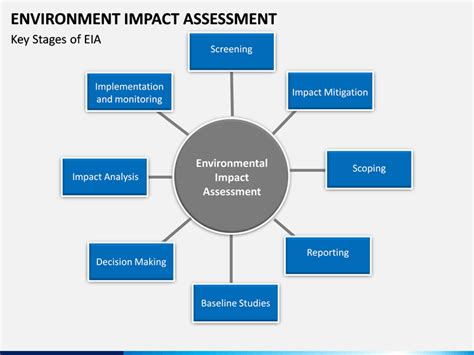 Environmental Impact Assessment Eia Powerpoint And Google Slides