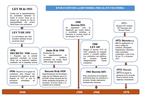 Evolución Linea De Tiempo De La Revisoria Fiscal