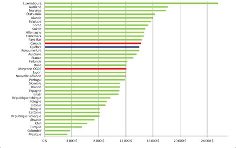 Dépense globale par élève pour léducation préscolaire lenseignement