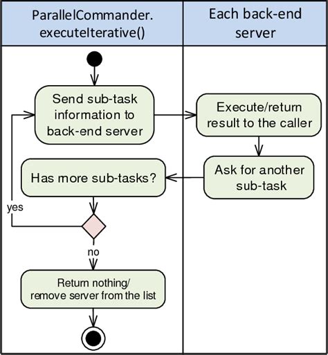 Figure From A Horizontally Scalable Multiprocessing Platform Based On