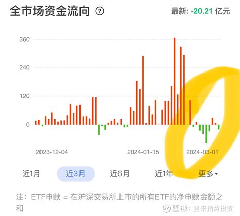 这周资金在买什么，卖什么？ 从全市场的etf资金流向看，本周资金净流出89亿，和之前日均流入上百亿时的情况已完全不同。注：全市场资金流向