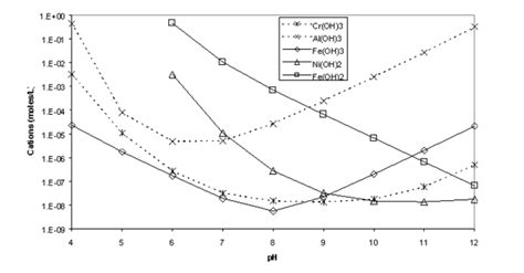 Ph Solubility Curve