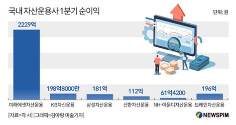 자산운용사 1분기 실적 순항etf효과 톡톡 네이트 뉴스