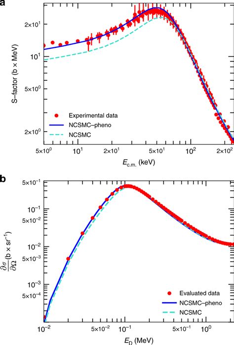 Unpolarized Dt Cross Sections A Astrophysical S Factor As A Function