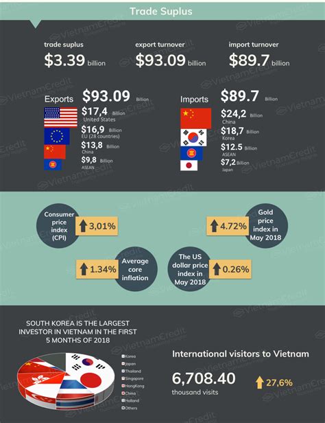 Infographic 10 Indicators Of Vietnam Economy In The First 5 Months Of 2018