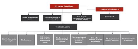 Organigramme Cour Des Comptes