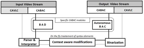 Standard Transcoding Protocol For Cavlc And Cabac Download Scientific Diagram